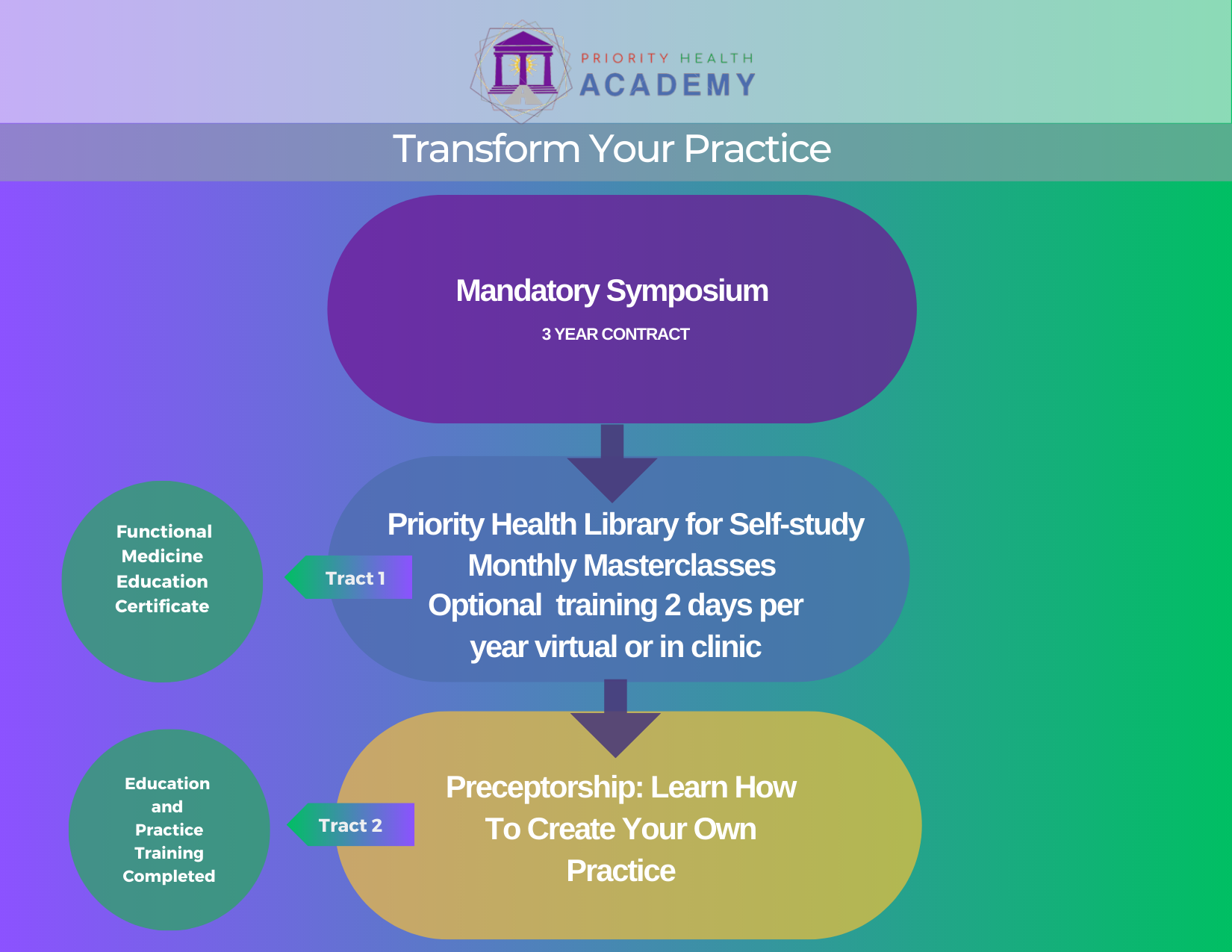 Academy Priority Health Academy